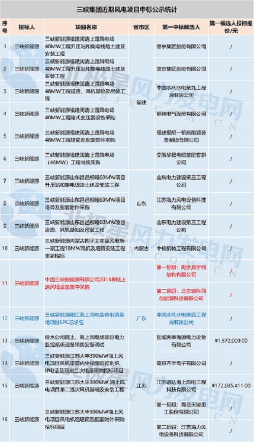共計(jì)71個(gè)！中廣核 華能集團(tuán) 三峽集團(tuán)3大企業(yè)風(fēng)電項(xiàng)目中標(biāo)大匯總