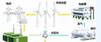 風(fēng)電的另類作用！還能制氫氣