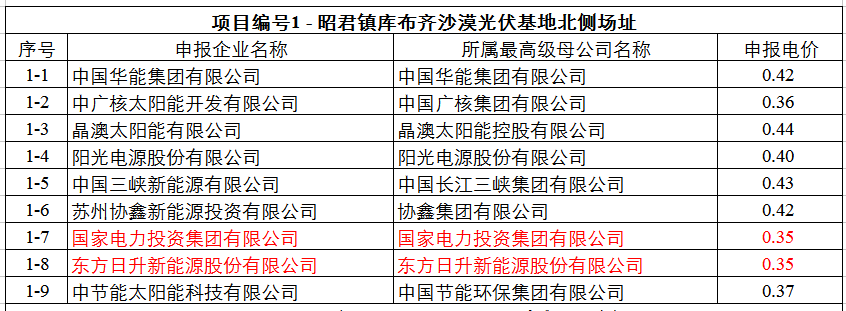最低0.32元！達(dá)拉特光伏領(lǐng)跑基地申報(bào)電價(jià)出爐