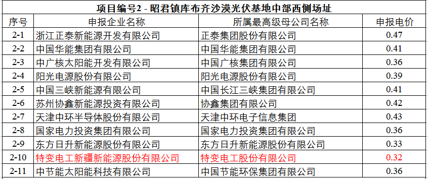 最低0.32元！達(dá)拉特光伏領(lǐng)跑基地申報(bào)電價(jià)出爐