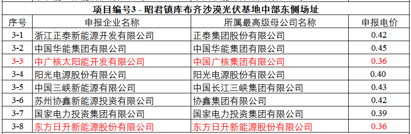 最低0.32元！達(dá)拉特光伏領(lǐng)跑基地申報(bào)電價(jià)出爐
