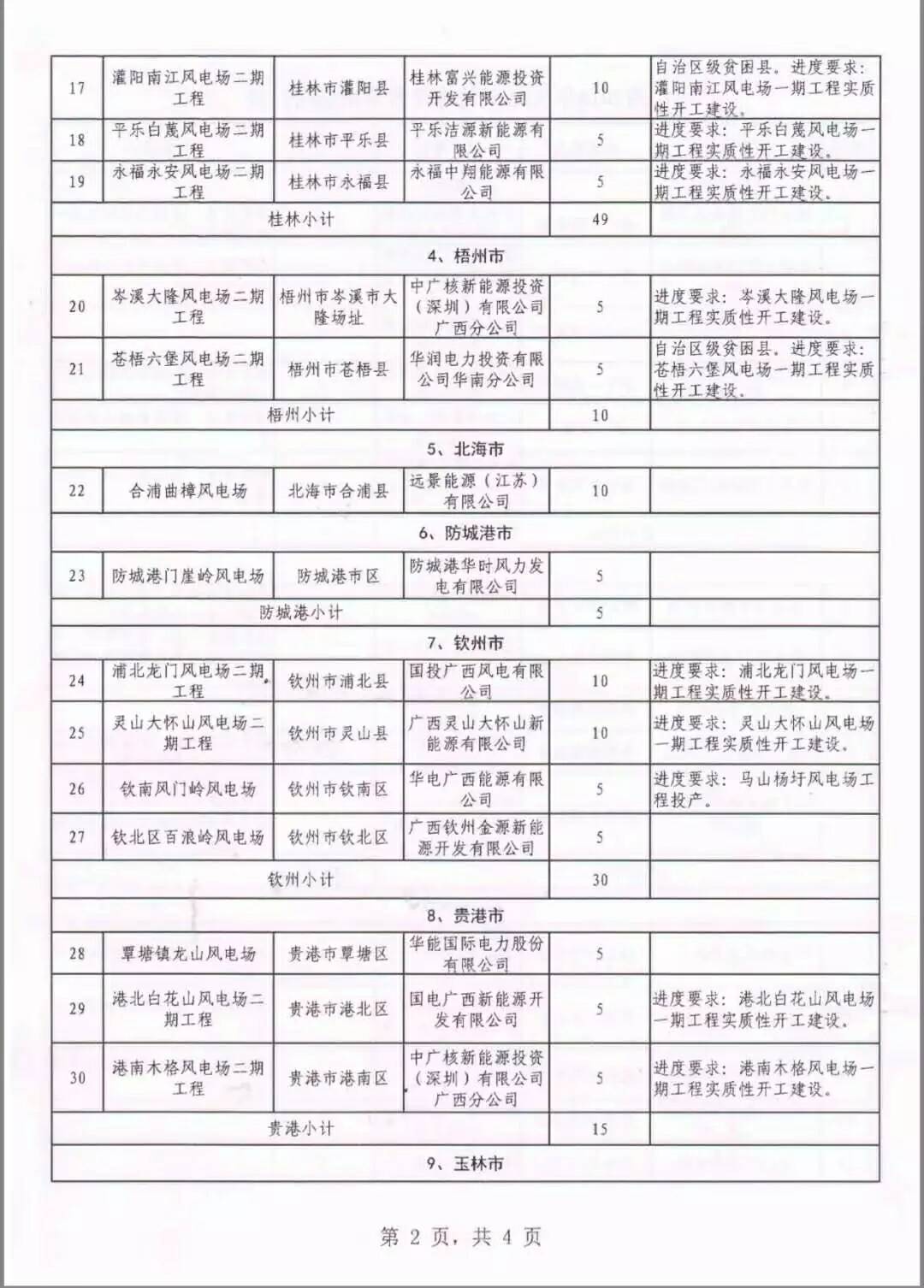 廣西省2018年風(fēng)電開(kāi)發(fā)建設(shè)方案發(fā)布：45個(gè)項(xiàng)目，共計(jì)269.4萬(wàn)千瓦