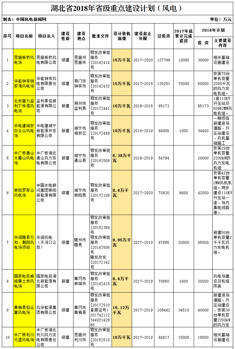 2018年湖北省重點(diǎn)風(fēng)電建設(shè)項(xiàng)目公布，共計(jì)109.25萬(wàn)千瓦！