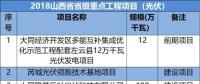山西、河北、江西成光伏企業(yè)投資聚集地-8省2018光伏重點項目名單