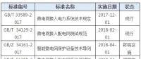 微電網(wǎng)標(biāo)準(zhǔn)實(shí)施現(xiàn)狀 2項進(jìn)行時 3項即將實(shí)施