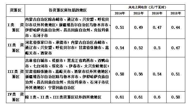 大云網(wǎng)售電商學(xué)院：風(fēng)電發(fā)展之平價(jià)上網(wǎng)即將到來(lái)！