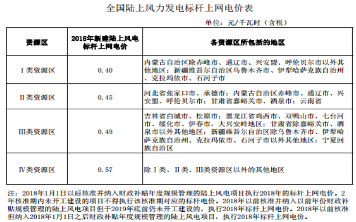 大云網(wǎng)售電商學(xué)院：風(fēng)電發(fā)展之平價(jià)上網(wǎng)即將到來(lái)！