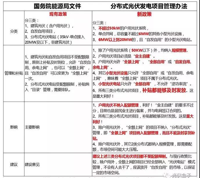 《分布式光伏發(fā)電項(xiàng)目管理辦法》：中型電站受惠于市場(chǎng)化交易 戶用市場(chǎng)臨門(mén)一腳
