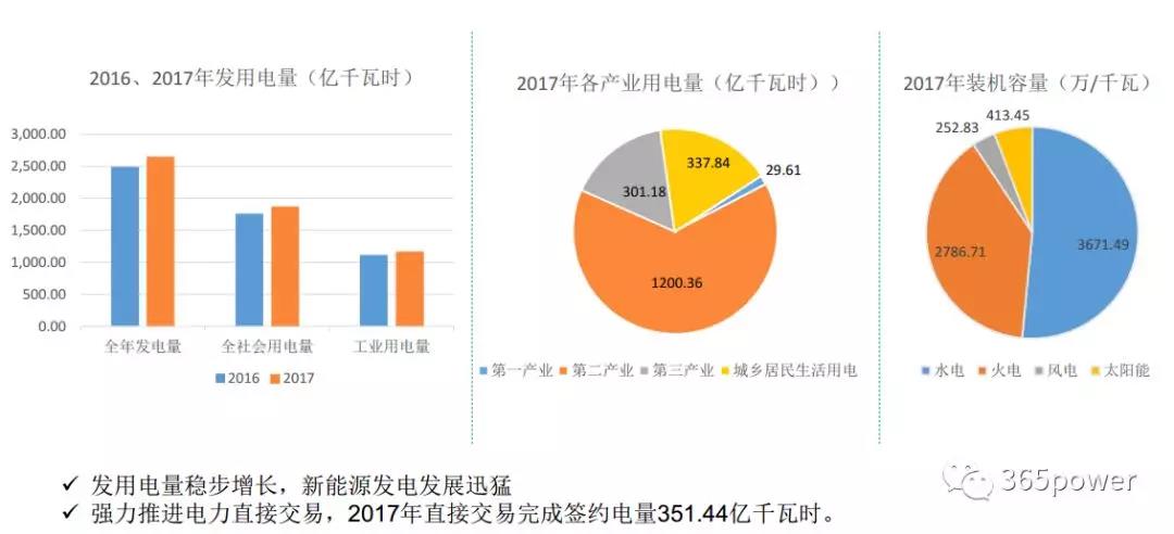 干貨！東北、西北區(qū)域2017售電市場情況