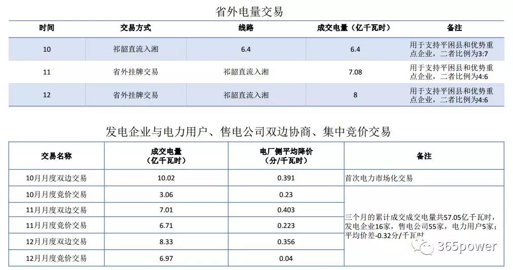 干貨！東北、西北區(qū)域2017售電市場情況