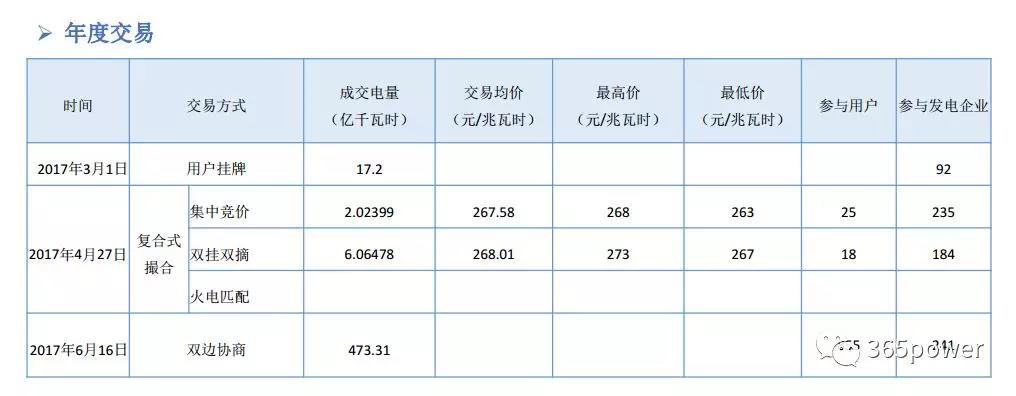 干貨！東北、西北區(qū)域2017售電市場情況