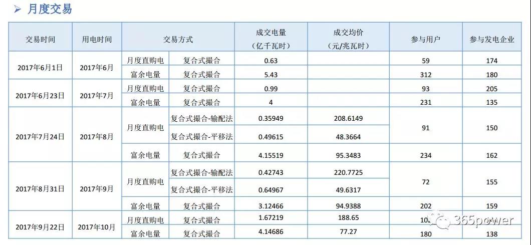 干貨！東北、西北區(qū)域2017售電市場情況
