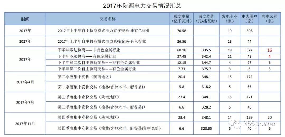 干貨！東北、西北區(qū)域2017售電市場情況