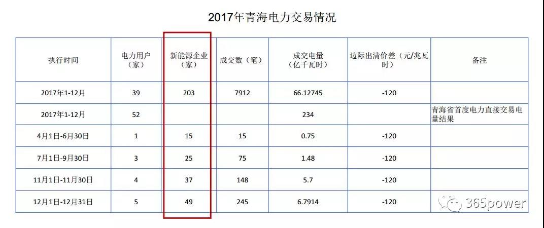 干貨！東北、西北區(qū)域2017售電市場情況