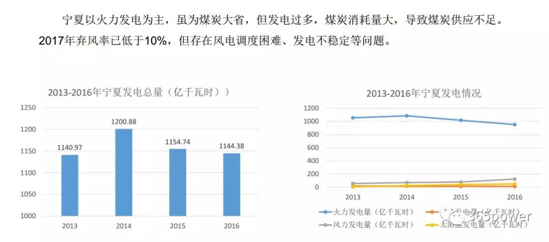 干貨！東北、西北區(qū)域2017售電市場情況