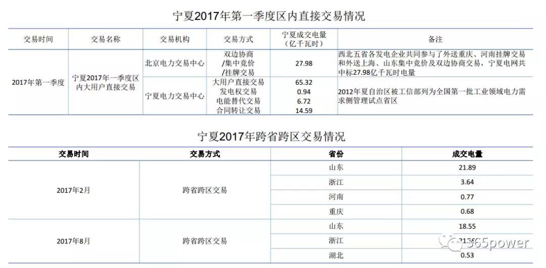 干貨！東北、西北區(qū)域2017售電市場情況