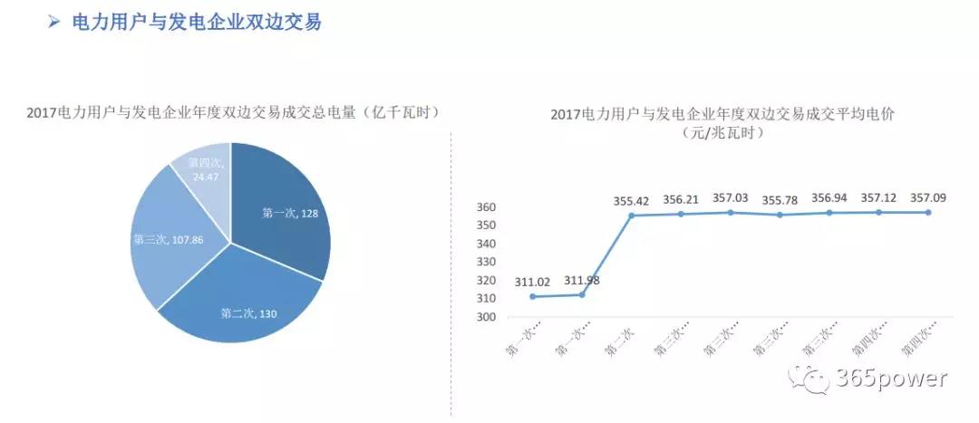 干貨！東北、西北區(qū)域2017售電市場情況