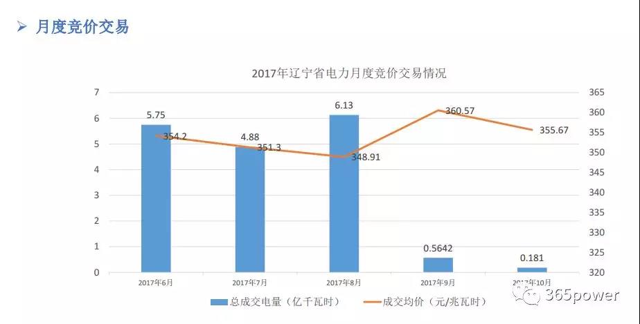 干貨！東北、西北區(qū)域2017售電市場情況