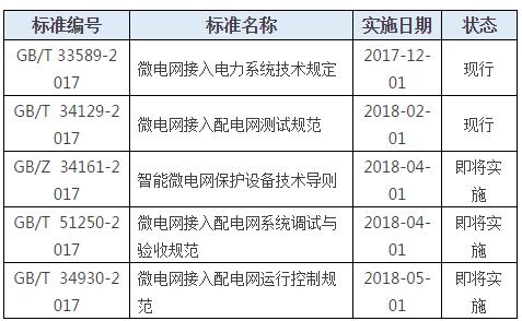 五項(xiàng)標(biāo)準(zhǔn)即將實(shí)施 ！微電網(wǎng)行業(yè)轉(zhuǎn)折點(diǎn)已來