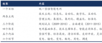 我國(guó)智能電網(wǎng)進(jìn)入到“引領(lǐng)提升”階段，變電智能化年均市場(chǎng)規(guī)模超過(guò)百億元