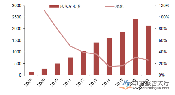 風力發(fā)電行業(yè)現狀