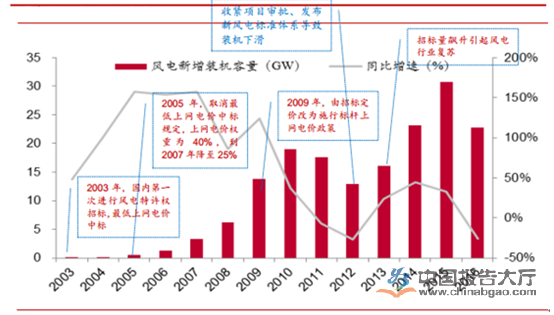 風力發(fā)電行業(yè)現狀