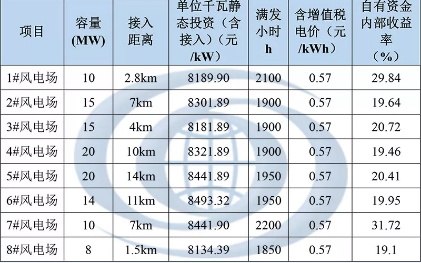 分散式風(fēng)電規(guī)劃如何確定各項(xiàng)目開(kāi)發(fā)順序