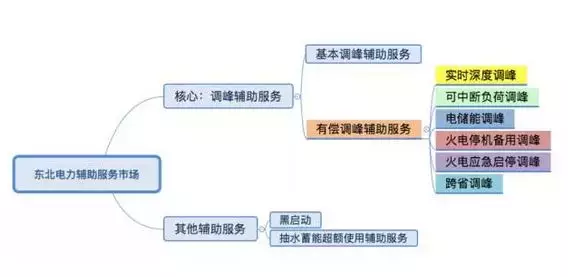 南方電網(wǎng)調(diào)頻輔助服務(wù)市場開始試運(yùn)行了