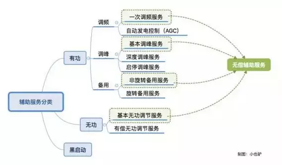 南方電網(wǎng)調(diào)頻輔助服務(wù)市場開始試運(yùn)行了
