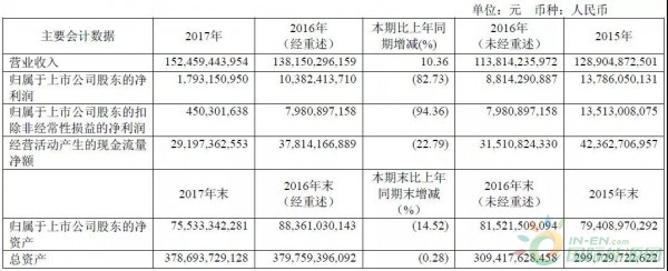 約4.3GW裝機(jī)，75.93萬KWH發(fā)電量，35.51億元收入……華能國際2017年報(bào)中透露出哪些風(fēng)電信息？