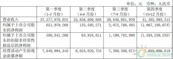 約4.3GW裝機(jī)，75.93萬KWH發(fā)電量，35.51億元收入……華能國際2017年報(bào)中透露出哪些風(fēng)電信息？
