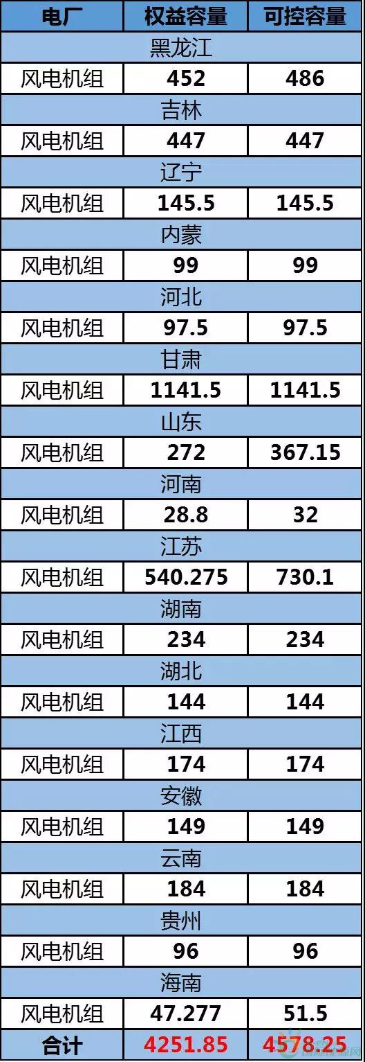 約4.3GW裝機(jī)，75.93萬KWH發(fā)電量，35.51億元收入……華能國際2017年報(bào)中透露出哪些風(fēng)電信息？