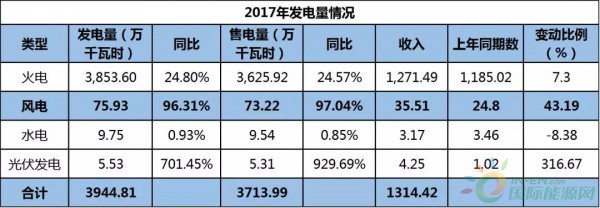 約4.3GW裝機(jī)，75.93萬KWH發(fā)電量，35.51億元收入……華能國際2017年報(bào)中透露出哪些風(fēng)電信息？