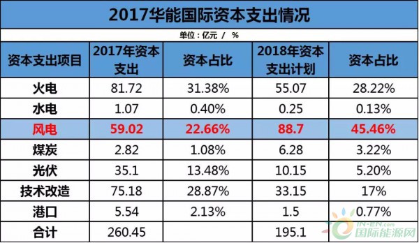 約4.3GW裝機(jī)，75.93萬KWH發(fā)電量，35.51億元收入……華能國際2017年報(bào)中透露出哪些風(fēng)電信息？