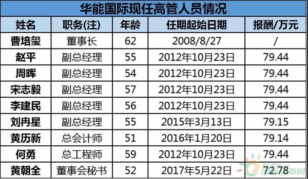 約4.3GW裝機(jī)，75.93萬KWH發(fā)電量，35.51億元收入……華能國際2017年報(bào)中透露出哪些風(fēng)電信息？
