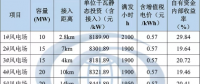 分散式風(fēng)電規(guī)劃如何確定各項目開發(fā)順序