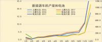新能源車(chē)1-2月碳酸鋰需求1611噸，鈷需求196噸