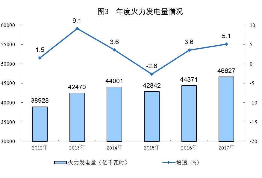 統(tǒng)計局公布2017年電源增長情況(風(fēng)、光、核電增長較快)