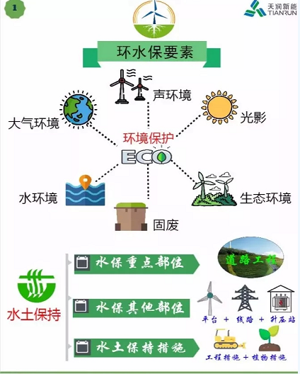 開發(fā) 施工 建設(shè)……各階段怎么做？風(fēng)電項目才環(huán)保達(dá)標(biāo)