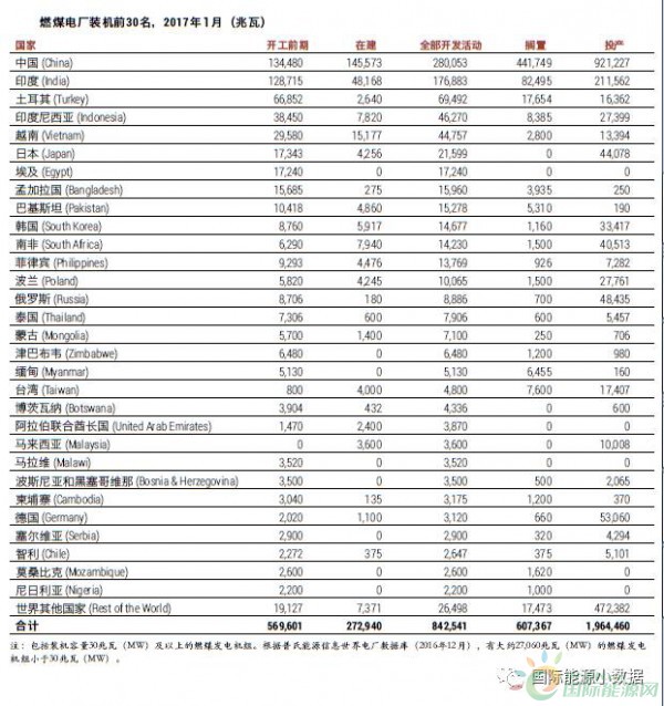 中國、印度之外 還有十個(gè)煤電“熱點(diǎn)”國家也在退燒