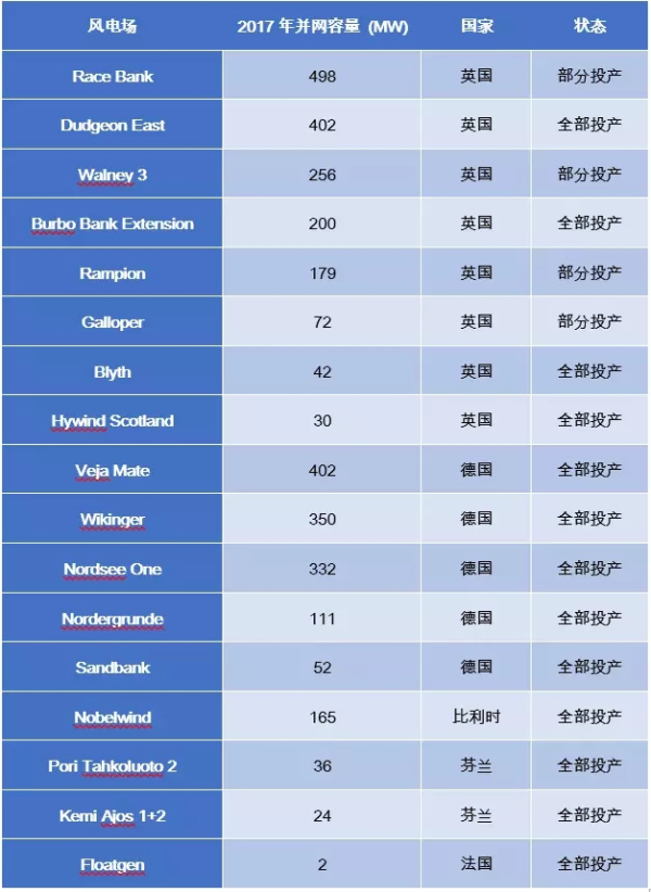 歐洲海上風(fēng)電2017年數(shù)據(jù)權(quán)威發(fā)布（中文版）！