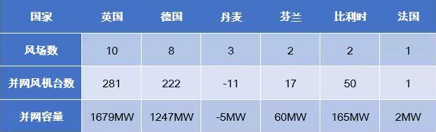 歐洲海上風(fēng)電2017年數(shù)據(jù)權(quán)威發(fā)布（中文版）！