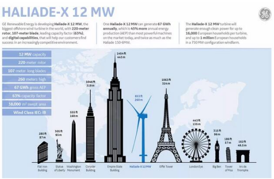 【圖文】高能劇透！GE“海上摩天大樓”12MW海上機(jī)型背后的故事！