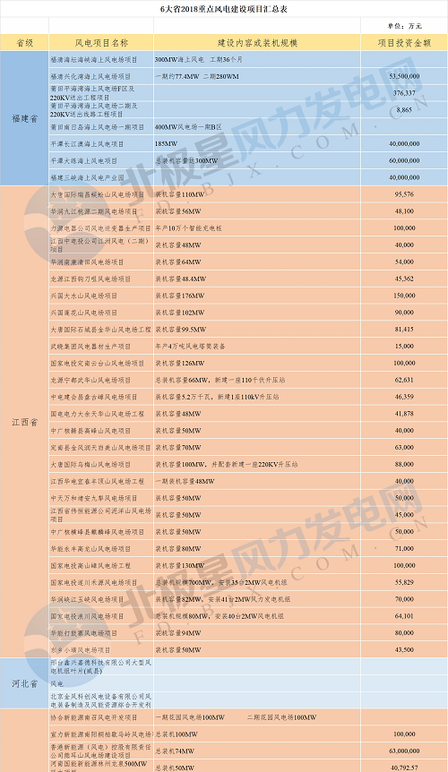 共計(jì)88個(gè)！6省2018年重點(diǎn)風(fēng)電項(xiàng)目匯總