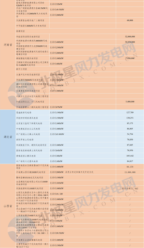 共計(jì)88個(gè)！6省2018年重點(diǎn)風(fēng)電項(xiàng)目匯總
