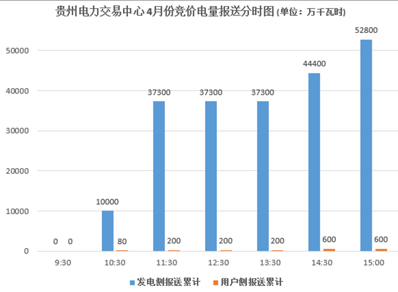 大云網(wǎng)售電觀察：貴州月度競(jìng)價(jià)交易，何時(shí)才能春暖花開(kāi)？