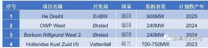補(bǔ)貼仍是零！荷蘭海上風(fēng)電最新電價(jià)敲定