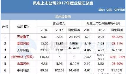 7家虧損！風(fēng)電上市公司2017年報公布