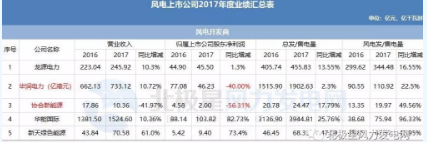 7家虧損！風(fēng)電上市公司2017年報公布