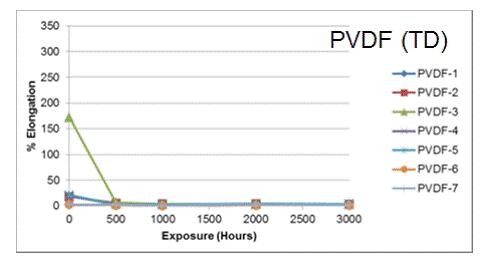 你真的了解PVDF薄膜嗎？